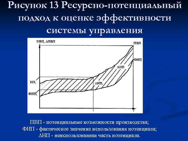 Рисунок 13 Ресурсно-потенциальный подход к оценке эффективности системы управления ПВП потенциальные возможности производства; ФИП