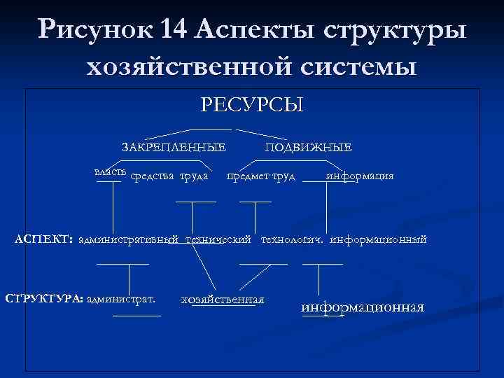 Рисунок 14 Аспекты структуры хозяйственной системы РЕСУРСЫ ЗАКРЕПЛЕННЫЕ власть средства труда ПОДВИЖНЫЕ предмет труд