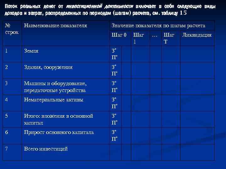 Поток реальных денег от инвестиционной деятельности включает в себя следующие виды доходов и затрат,