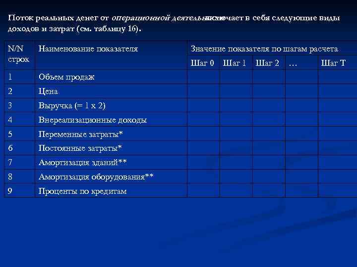 Поток реальных денег от операционной деятельности включает в себя следующие виды доходов и затрат