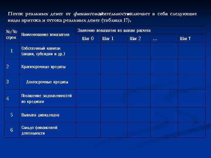 Поток реальных денег от финансовой деятельности включает в себя следующие виды притока и оттока