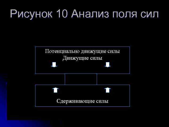 Рисунок 10 Анализ поля сил Потенциально движущие силы Движущие силы Сдерживающие силы 