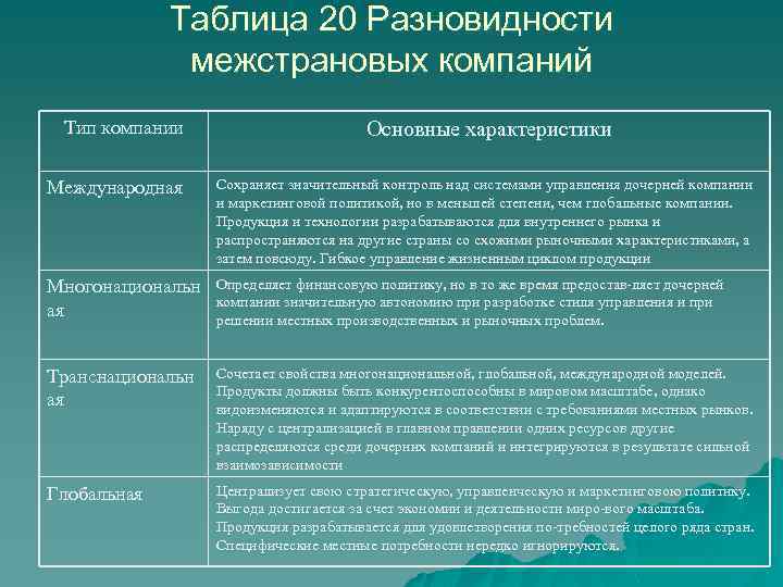 Таблица 20 Разновидности межстрановых компаний Тип компании Основные характеристики Международная Сохраняет значительный контроль над