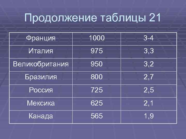 Продолжение таблицы 21 Франция 1000 3 -4 Италия 975 3, 3 Великобритания 950 3,