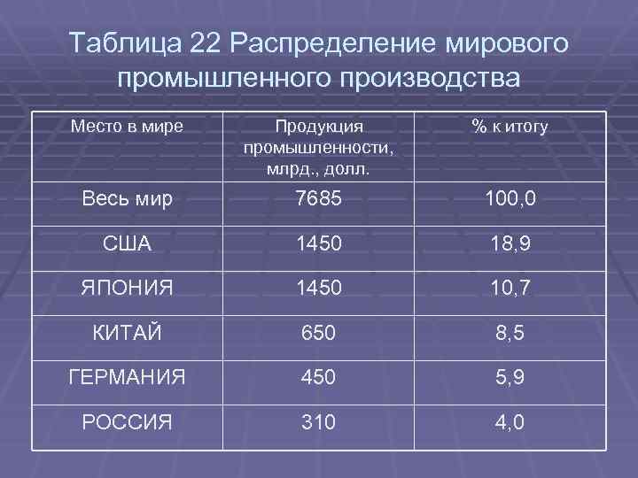 Таблица 22 Распределение мирового промышленного производства Место в мире Продукция промышленности, млрд. , долл.