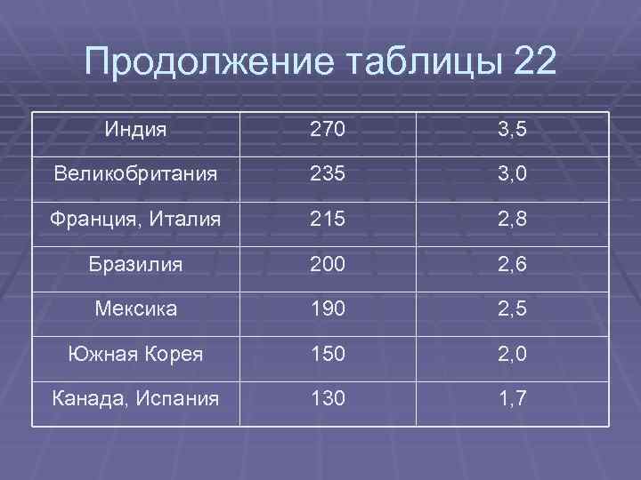 Продолжение таблицы 22 Индия 270 3, 5 Великобритания 235 3, 0 Франция, Италия 215