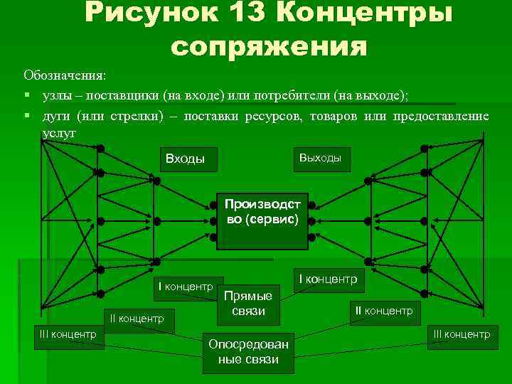 Рисунок 13 Концентры сопряжения Обозначения: § узлы – поставщики (на входе) или потребители (на