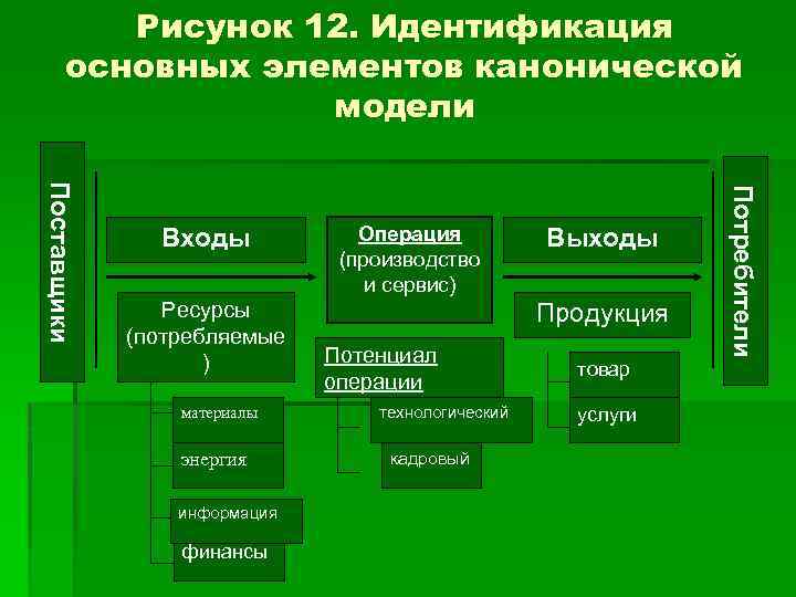 Рисунок 12. Идентификация основных элементов канонической модели Ресурсы (потребляемые ) материалы энергия информация финансы