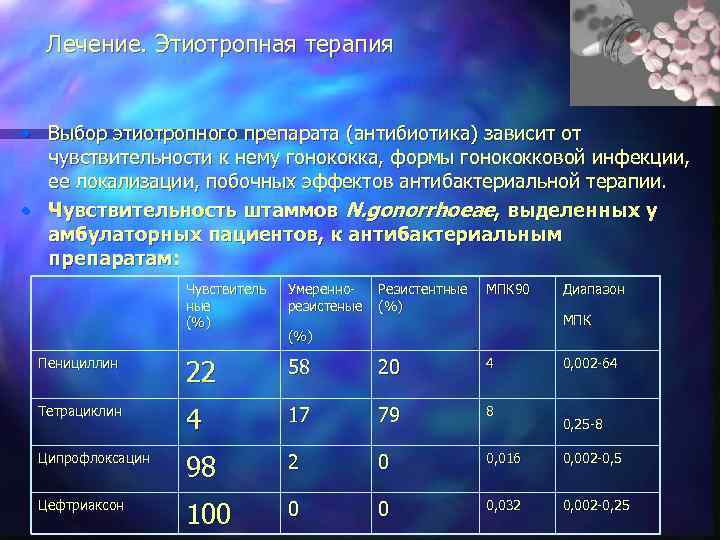 Лечение. Этиотропная терапия • Выбор этиотропного препарата (антибиотика) зависит от чувствительности к нему гонококка,