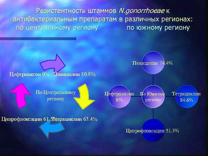 Резистентность штаммов N. gonorrhoeae к антибактериальным препаратам в различных регионах: по центральному региону по
