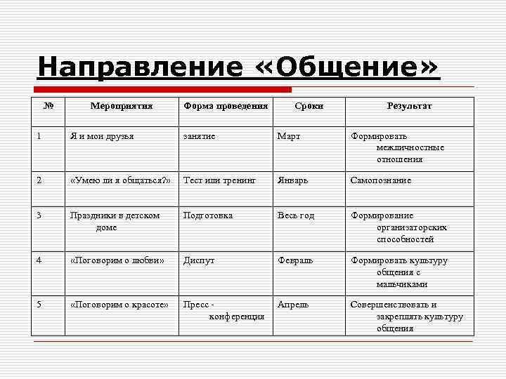 Направление «Общение» № Мероприятия Форма проведения Сроки Результат 1 Я и мои друзья занятие
