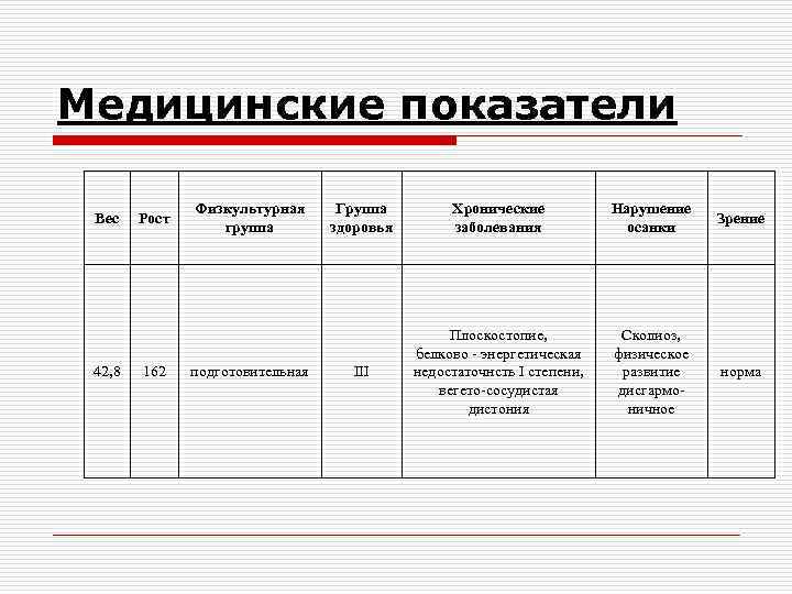 Медицинские показатели Вес 42, 8 Рост 162 Физкультурная группа подготовительная Группа здоровья Хронические заболевания