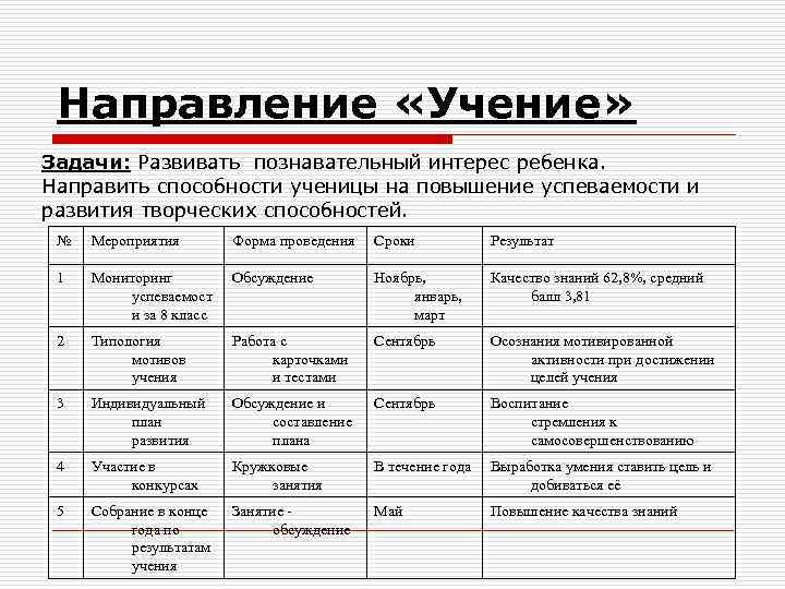 Направление «Учение» Задачи: Развивать познавательный интерес ребенка. Направить способности ученицы на повышение успеваемости и