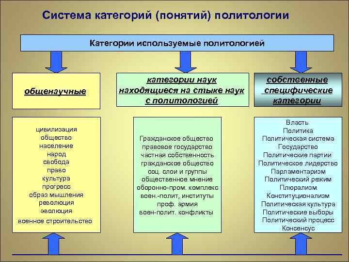 Категории политологии