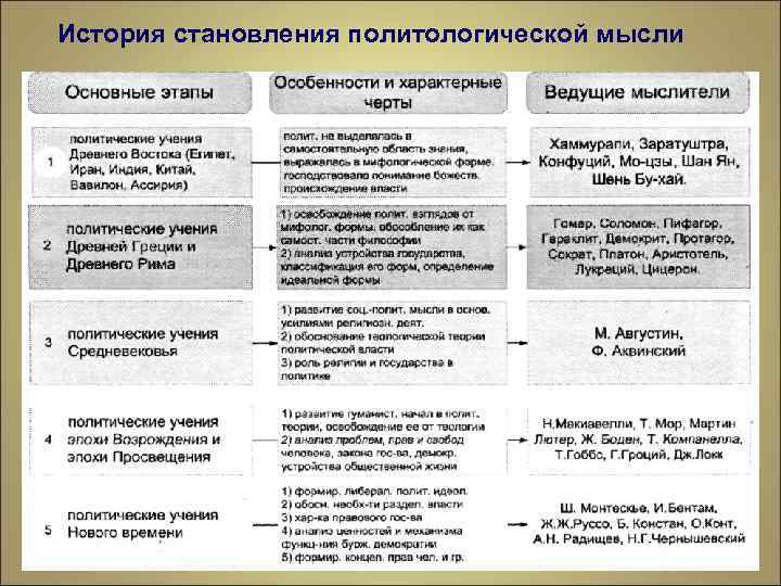 История становления политологической мысли 