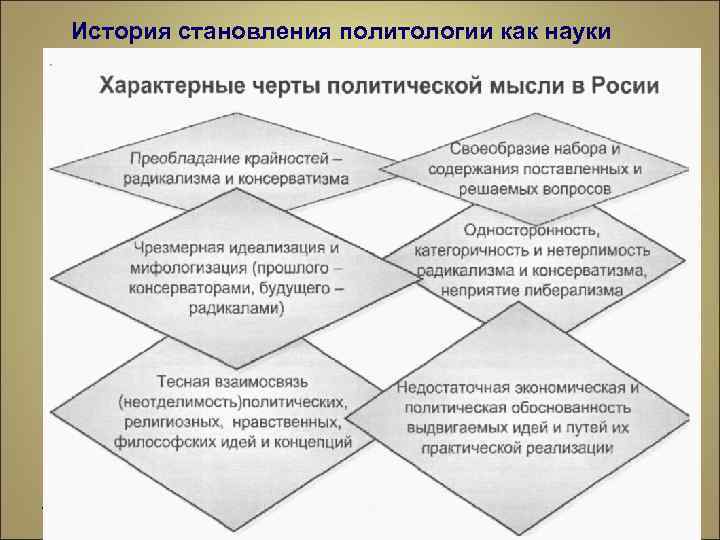 История становления политологии как науки 