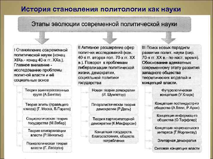 История становления политологии как науки 