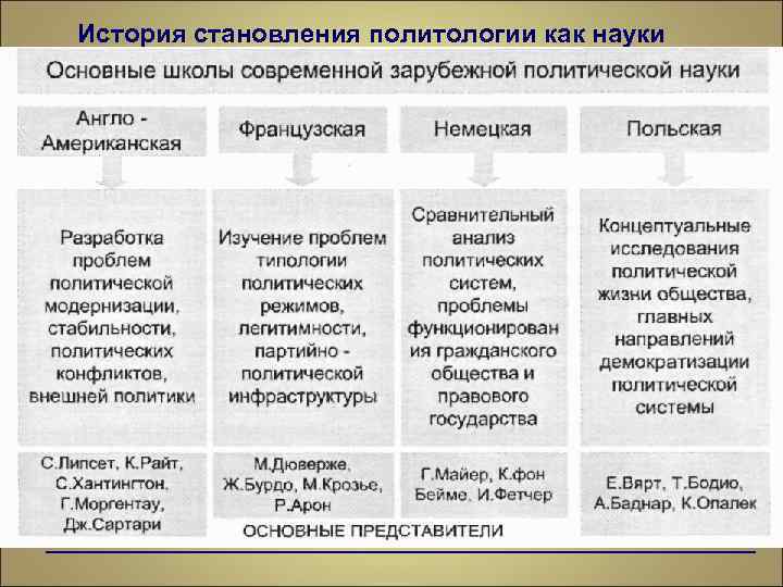История становления политологии как науки 