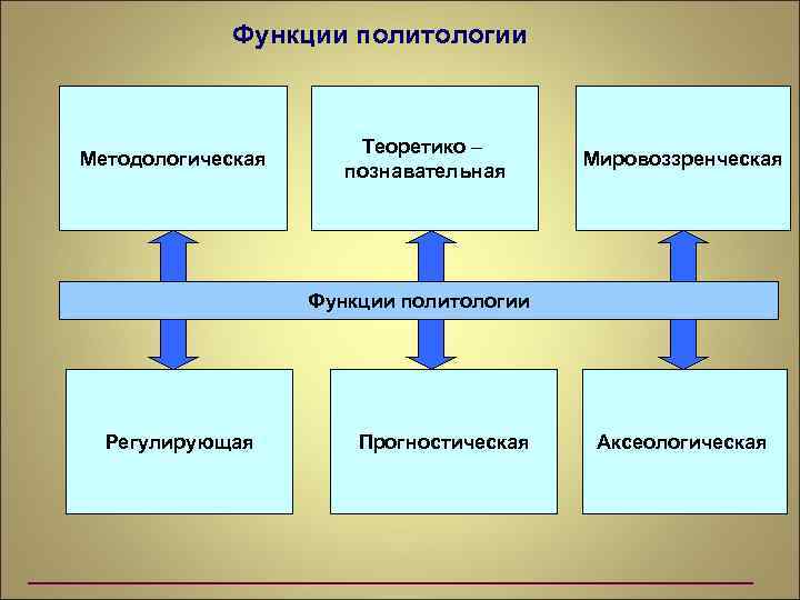 Функции политологии Методологическая Теоретико – познавательная Мировоззренческая Функции политологии Регулирующая Прогностическая Аксеологическая 