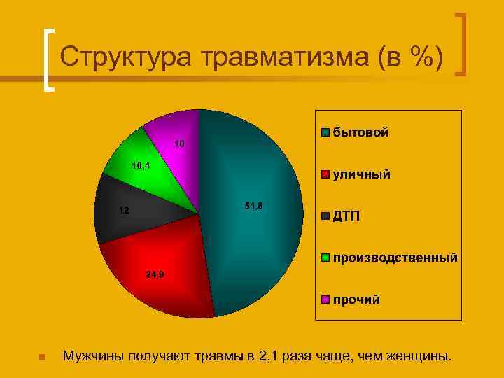 Тест насколько ты травмированный ребенок на русском. Статистика травм. Статистика бытового травматизма. Статистика бытовых травм. Статистика школьного травматизма.