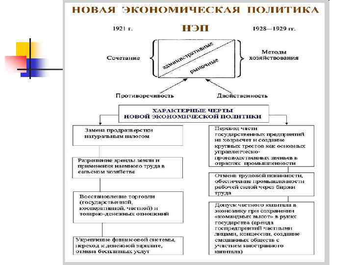 Политика нэпа схема