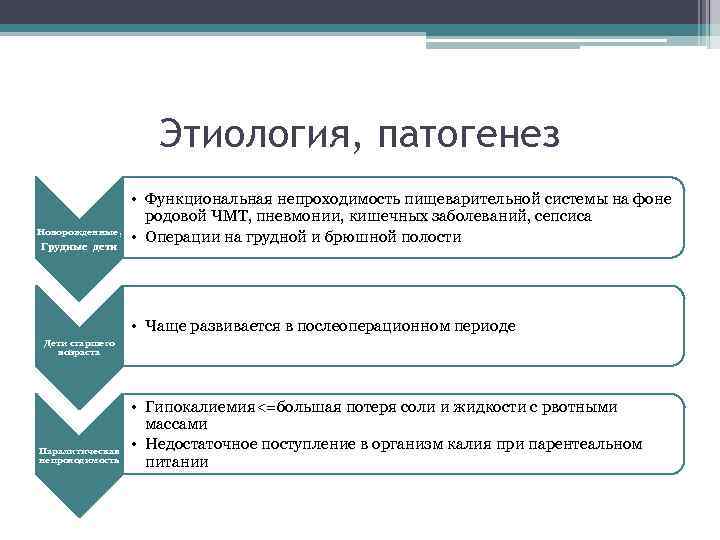 Этиология, патогенез Новорожденные, Грудные дети • Функциональная непроходимость пищеварительной системы на фоне родовой ЧМТ,