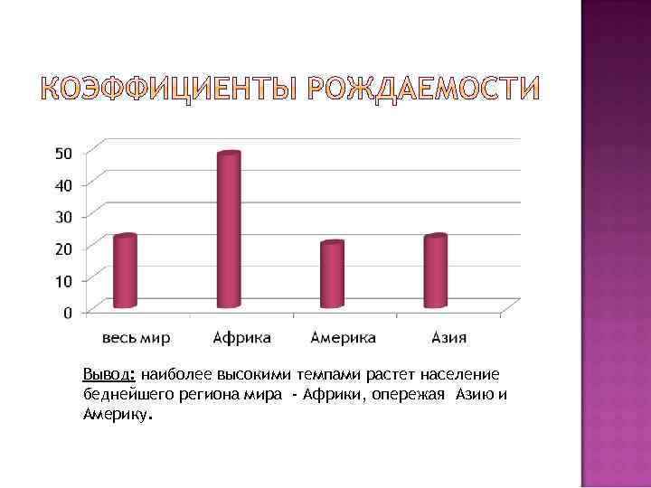 Вывод: наиболее высокими темпами растет население беднейшего региона мира - Африки, опережая Азию и
