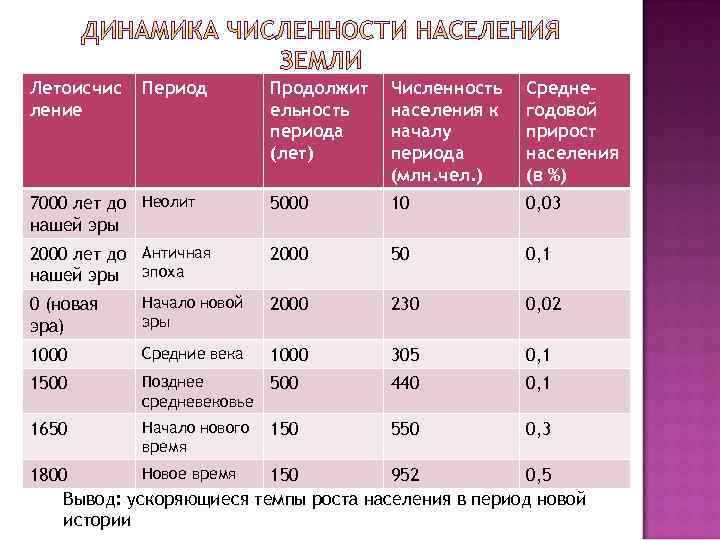 Летоисчис ление Период Продолжит ельность периода (лет) Численность населения к началу периода (млн. чел.