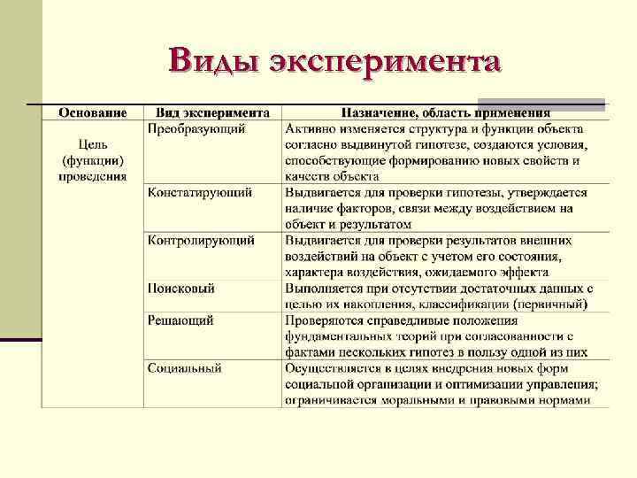 Виды эксперимента 