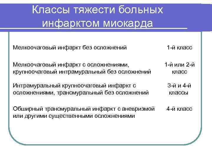 Классы тяжести больных инфарктом миокарда Мелкоочаговый инфаркт без осложнений 1 -й класс Мелкоочаговый инфаркт