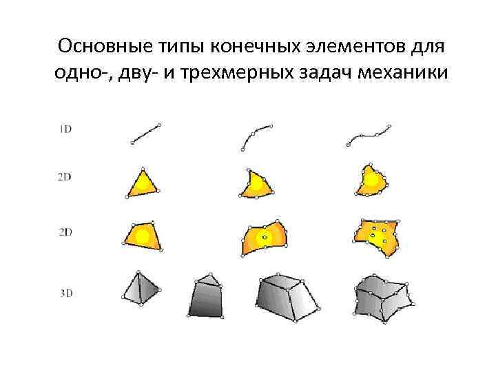 Элементы бывают. Типы конечных элементов. Объемный конечный элемент. Формы конечных элементов. Трехмерный конечный элемент.