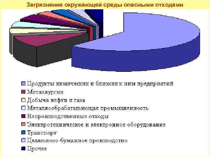Загрязнение окружающей среды опасными отходами 