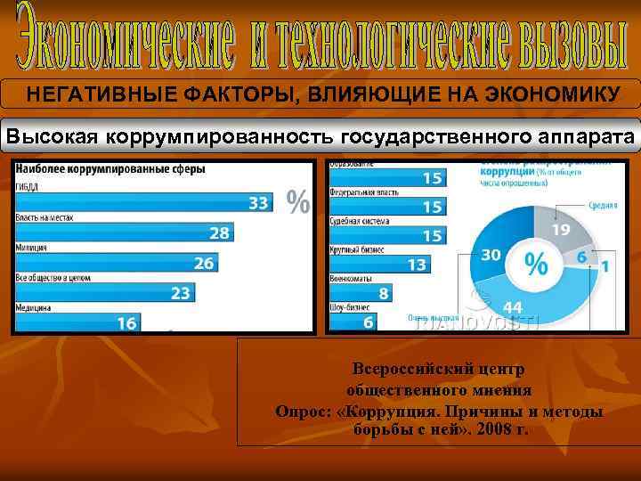 НЕГАТИВНЫЕ ФАКТОРЫ, ВЛИЯЮЩИЕ НА ЭКОНОМИКУ Высокая коррумпированность государственного аппарата Всероссийский центр общественного мнения Опрос: