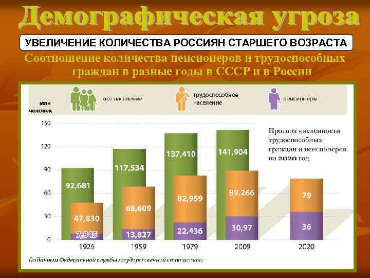 УВЕЛИЧЕНИЕ КОЛИЧЕСТВА РОССИЯН СТАРШЕГО ВОЗРАСТА Соотношение количества пенсионеров и трудоспособных граждан в разные годы