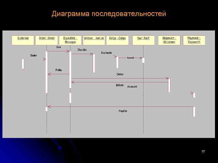 Диаграмма последовательностей 17 