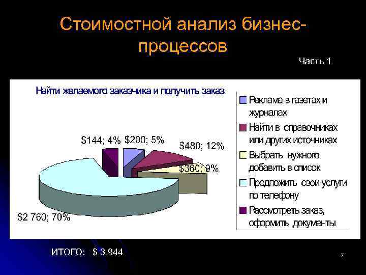 Стоимостной анализ бизнеспроцессов Часть 1 ИТОГО: $ 3 944 7 