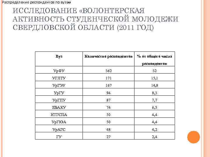 Распределение респондентов по вузам ИССЛЕДОВАНИЕ «ВОЛОНТЕРСКАЯ АКТИВНОСТЬ СТУДЕНЧЕСКОЙ МОЛОДЕЖИ СВЕРДЛОВСКОЙ ОБЛАСТИ (2011 ГОД) Вуз