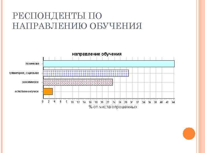 РЕСПОНДЕНТЫ ПО НАПРАВЛЕНИЮ ОБУЧЕНИЯ 