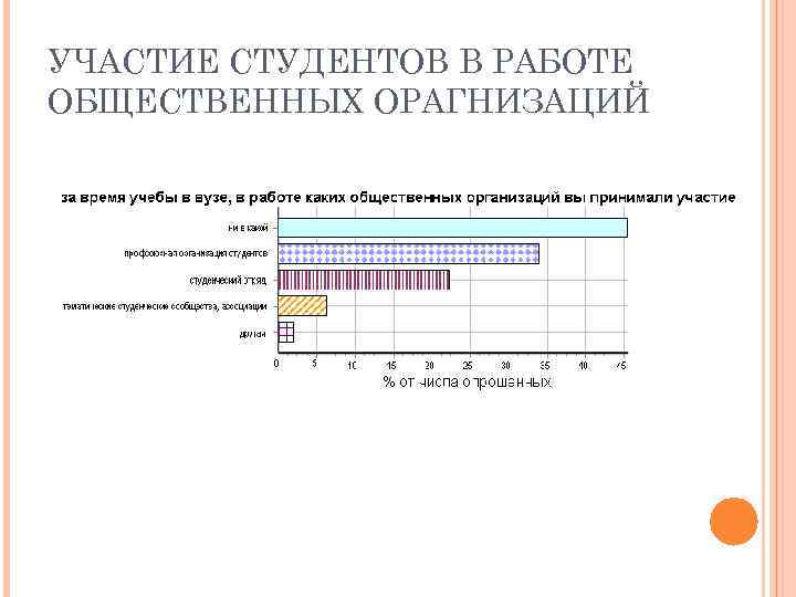 УЧАСТИЕ СТУДЕНТОВ В РАБОТЕ ОБЩЕСТВЕННЫХ ОРАГНИЗАЦИЙ 