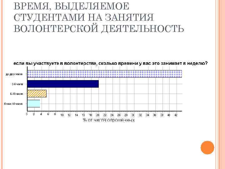 ВРЕМЯ, ВЫДЕЛЯЕМОЕ СТУДЕНТАМИ НА ЗАНЯТИЯ ВОЛОНТЕРСКОЙ ДЕЯТЕЛЬНОСТЬ 