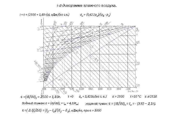 i-d-диаграмма влажного воздуха. i = t + (2500 + 1, 89 t)d, к. Дж/(кг