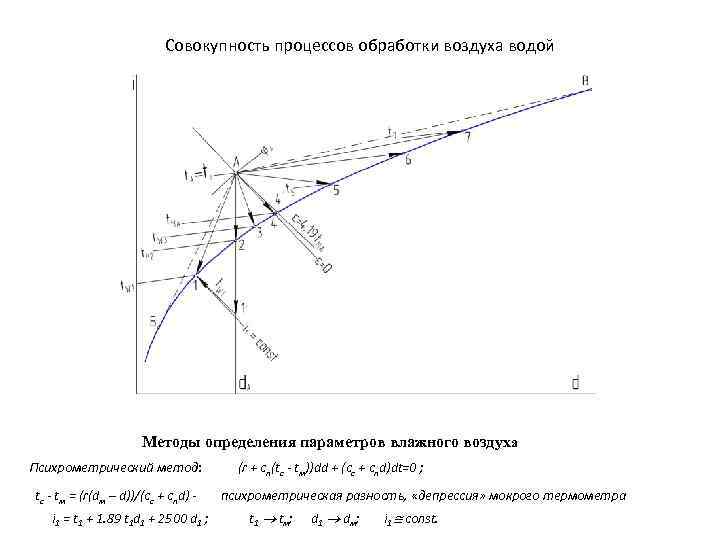 Совокупность процессов обработки воздуха водой Методы определения параметров влажного воздуха Психрометрический метод: tс -