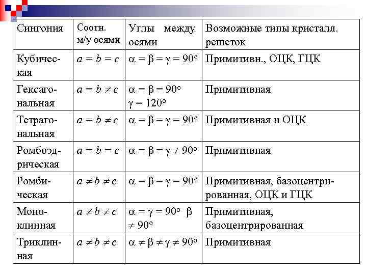 Сингония Соотн. Углы между Возможные типы кристалл. м/у осями решеток Кубическая a = b