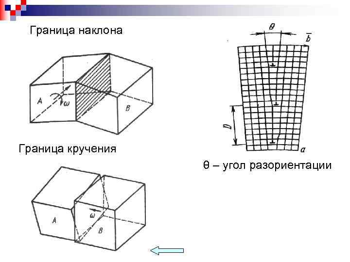  Граница наклона Граница кручения θ – угол разориентации 