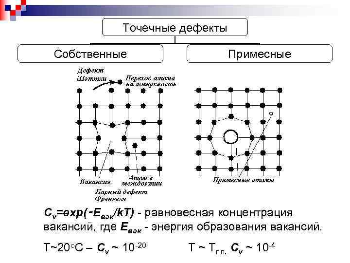  Точечные дефекты Собственные Примесные Сv=exp(‑Eвак/k. T) - равновесная концентрация вакансий, где Евак -