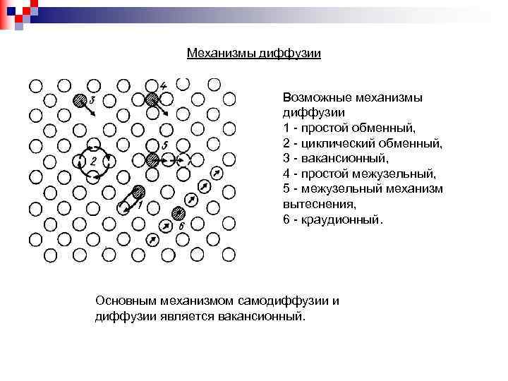 Механизмы диффузии