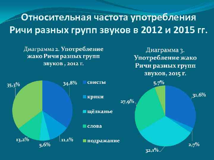 Относительная частота употребления Ричи разных групп звуков в 2012 и 2015 гг. 