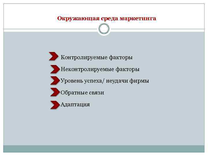Окружающая среда маркетинга Контролируемые факторы Неконтролируемые факторы Уровень успеха/ неудачи фирмы Обратные связи Адаптация