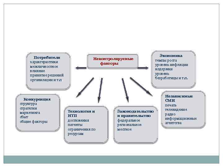 Потребители характеристики межличностное влияние принятие решений организации и т. п. Конкуренция структура стратегии маркетинга