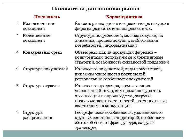 Показатели для анализа рынка Показатель Характеристика 1 Количественные показатели Ёмкость рынка, динамика развития рынка,